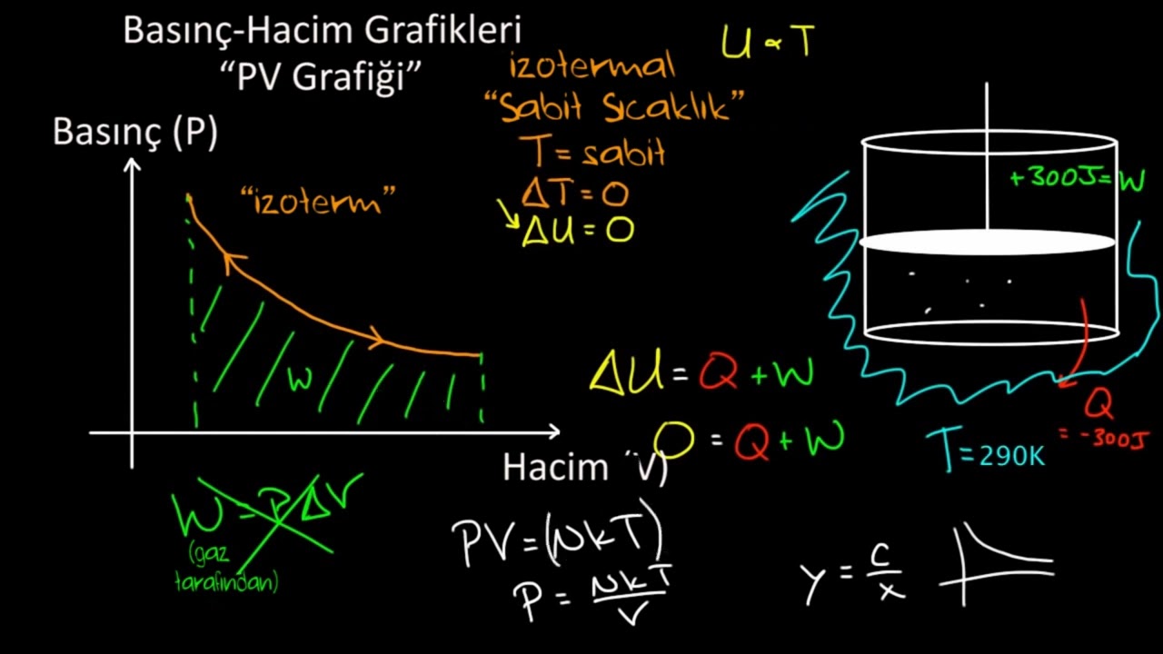Gazlarda Basınç Prosesi